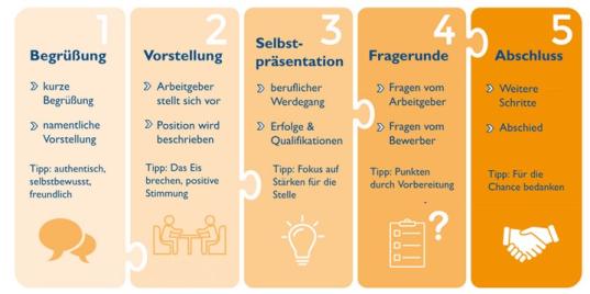 Ablauf Vorstellungsgespräch