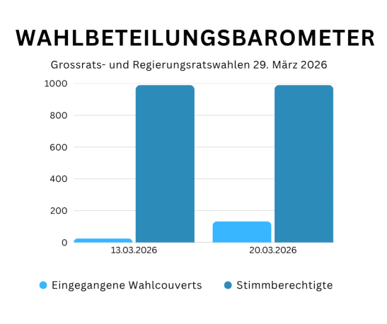 Wahlbeteiligungsbarometer - Grossrats- und Regierungsratswahlen 2026