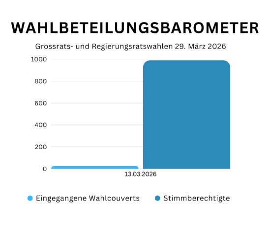 Wahlbeteiligungsbarometer - Grossrats- und Regierungsratswahlen 2026