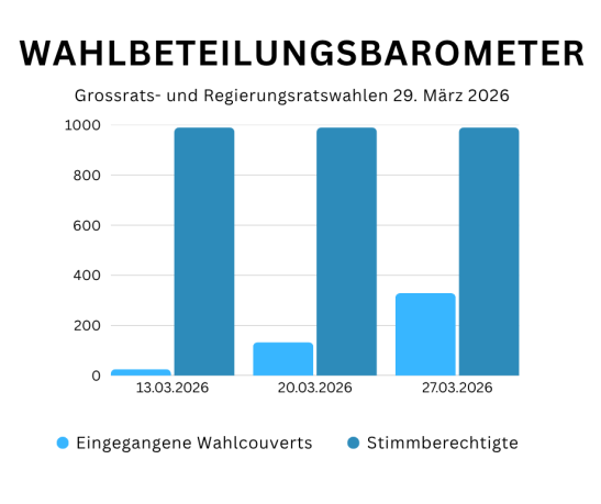 Wahlbeteiligungsbarometer - Grossrats- und Regierungsratswahlen 2026
